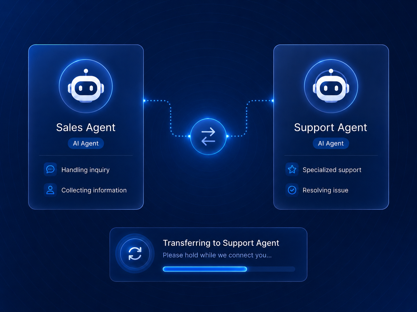 Revox transferring a caller between a Sales AI agent and a Support AI agent